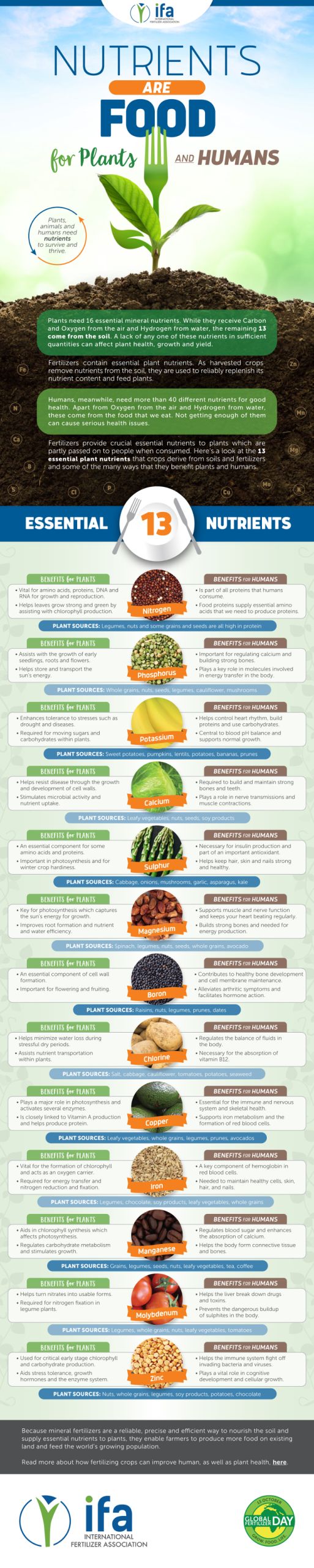 2018 IFA Nutrients are Food for Plants and Humans 700
