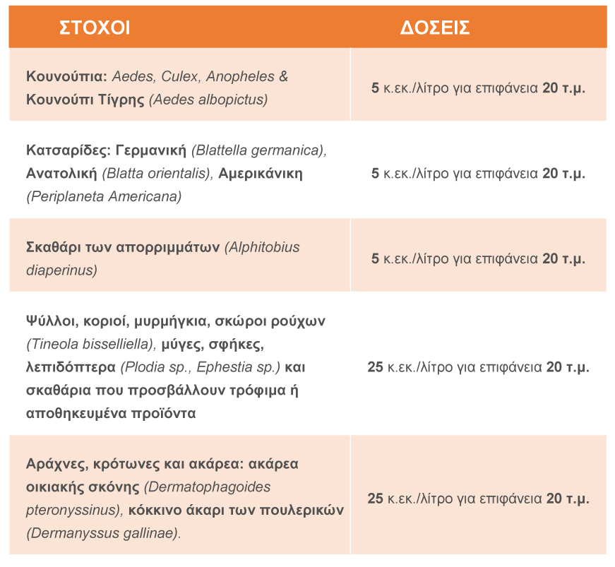 ΣΤΟΧΟΙ ΔΟΣΕΙΣ