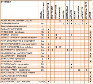 Εγκεκριμένα Εντομοκτόνα / Ακαρεοκτόνα (Δραστικές Ουσίες) ΕΛΙΑΣ 2019