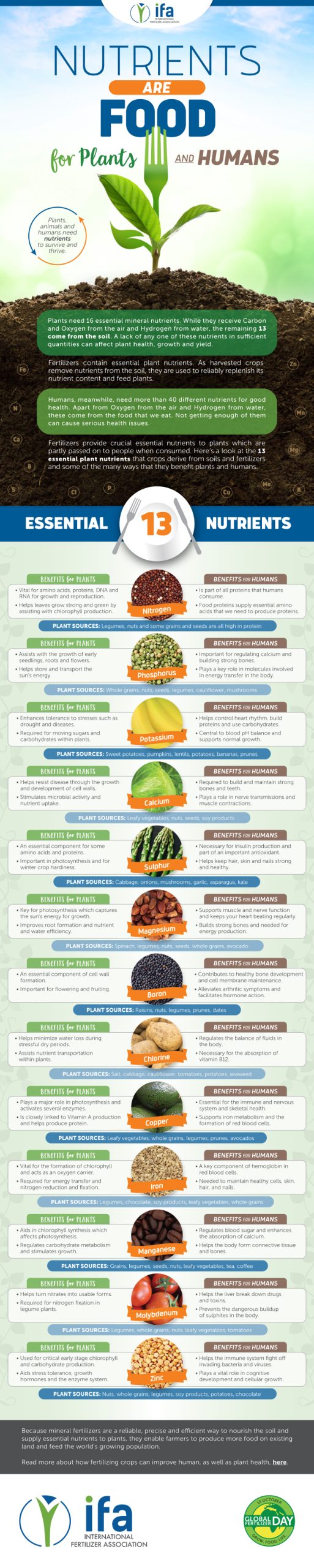 2018 IFA Nutrients are Food for Plants and Humans 700