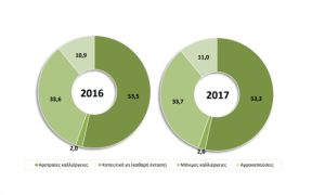 H Ελλάδα κάνει στροφή σε δενδρώδεις καλλιέργειες… ενώ αφήνει σιτηρά και καπνό  – Έρευνα της ΕΛΣΤΑΤ
