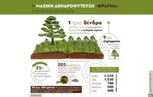 Η μαζική δενδροφύτευση «φράγμα» στην κλιματική αλλαγή