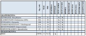 Εγκεκριμένα Εντομοκτόνα – Ακαρεοκτόνα (Δραστικές Ουσίες) ΑΜΠΕΛΙΟΥ, έτους 2019