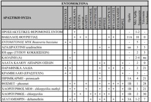 Εντομοκτόνα & Ακαρεοκτόνα Μηλιάς / Αχλαδιάς (Δραστικές Ουσίες) 2019