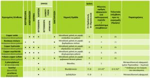 Μυκητοκτόνα µε έγκριση στην καλλιέργεια των εσπεριδοειδών