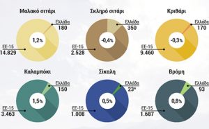 Προβλέψεις καλλιεργούμενων εκτάσεων σιτηρών, ρυζιού και πρωτεϊνούχων