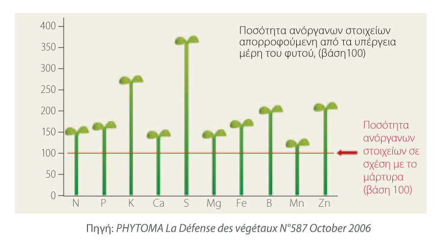 BM86 ΠΟΣΟΤΗΤΑ ΑΝΟΡΓΑΝΩΝ