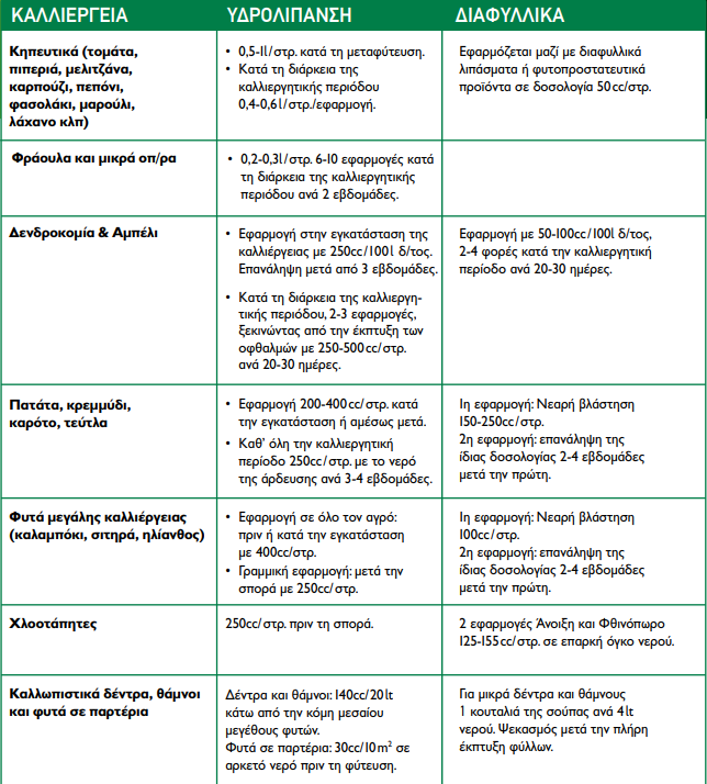 DOSOLOGIA TROPOS EFARMOGHS