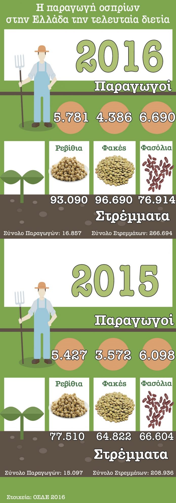 INFOGRAPHICS ta tapeina ospria metatrepontai se dinamikh kalliergeia 2 696x1984