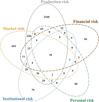 TYPE OF RISKS 2