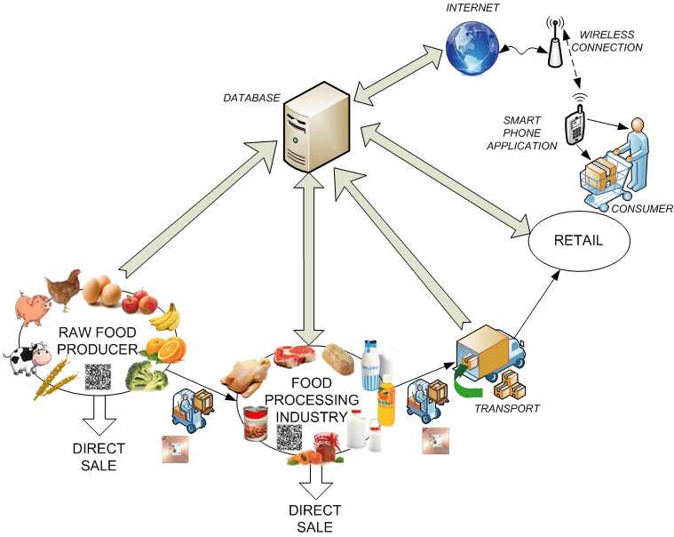 The concept for food product traceability based on automated identification technologies