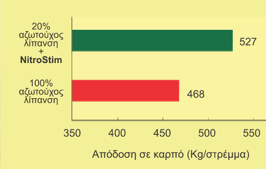 apodosh se karpo