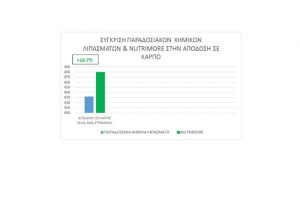 Η εταιρία ΓΑΒΡΙΗΛ πραγματοποιεί έρευνα σε συνεργασία με το Παν/μιο Θεσσαλίας & αποδεικνύει την αποτελεσματικότητα των λιπασμάτων NUTRIMORE