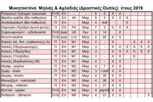 Μυκητοκτόνα Μηλιάς & Αχλαδιάς (Δραστικές Ουσίες) έτους 2019