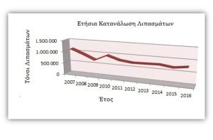 Ανησυχητική πτώση στην κατανάλωση λιπασμάτων… -32% σε μια 10ετία