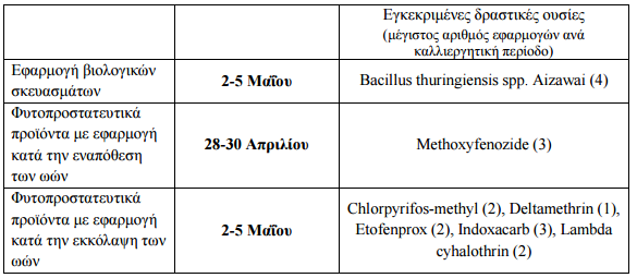 fyllodeths pinakas