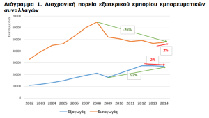 «Άντεξαν» οι ελληνικές εξαγωγές το 2014, πάρα τις αντίξοες συνθήκες στο εσωτερικό της χώρας και τις διεθνείς συγκυρίες