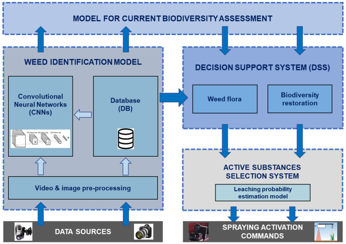 initial system design