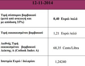 Η ισοτιμία ευρώ / δολαρίου «ρίχνει» την τιμή στο σύσπορο βαμβάκι