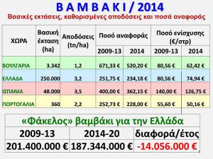 Συνδεδεμένη ενίσχυση στο βαμβάκι: Πως η οροφή των 80,5 ευρώ πήγε στα 74,9