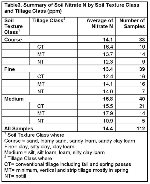 soiltest report