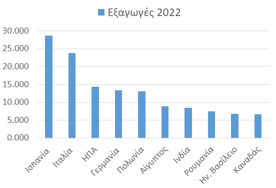 Εξαγωγές ακτινιδίου 2022