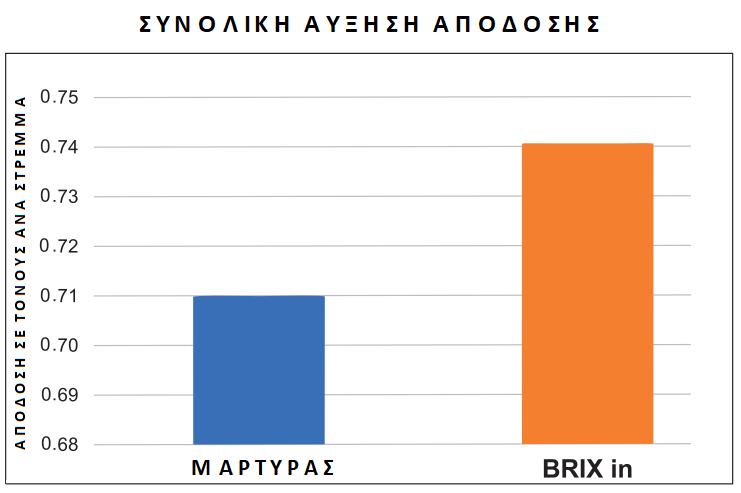 ΣΥΝΟΛΙΚΗ ΑΥΞΗΣΗ ΑΠΟΔΟΣΗΣ 